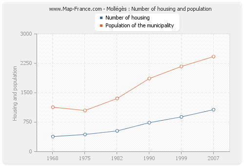 Mollégès : Number of housing and population