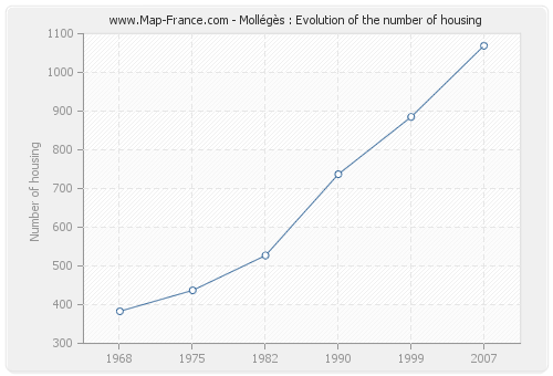 Mollégès : Evolution of the number of housing