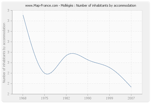 Mollégès : Number of inhabitants by accommodation