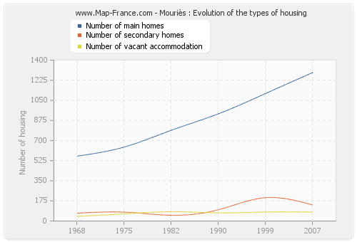 Mouriès : Evolution of the types of housing