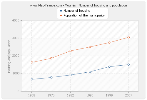 Mouriès : Number of housing and population
