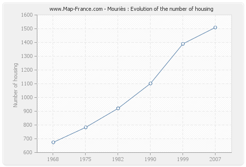 Mouriès : Evolution of the number of housing