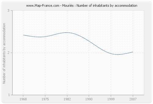 Mouriès : Number of inhabitants by accommodation