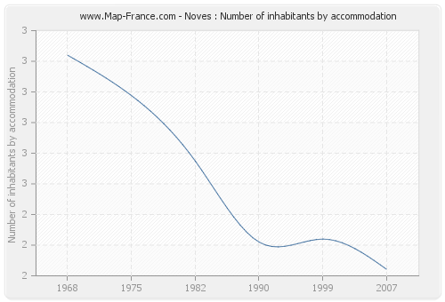 Noves : Number of inhabitants by accommodation