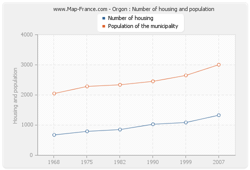 Orgon : Number of housing and population