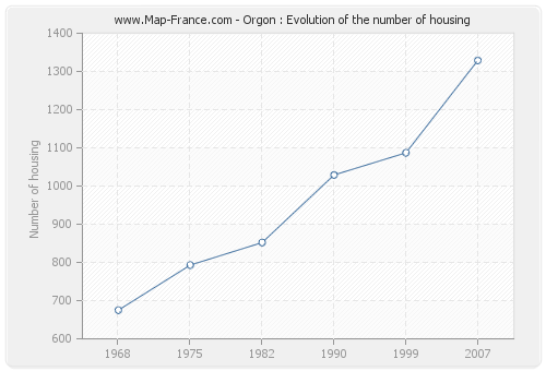 Orgon : Evolution of the number of housing