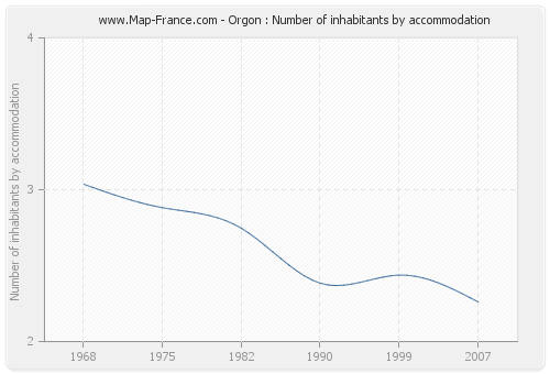 Orgon : Number of inhabitants by accommodation