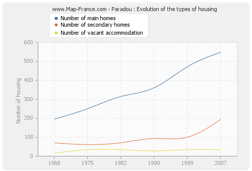 Paradou : Evolution of the types of housing