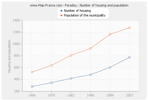 Paradou : Number of housing and population