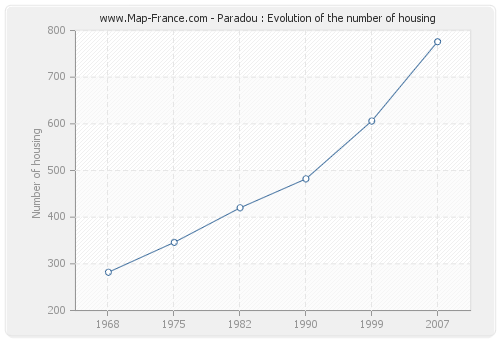 Paradou : Evolution of the number of housing