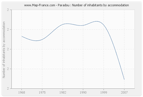 Paradou : Number of inhabitants by accommodation