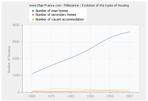 Pélissanne : Evolution of the types of housing
