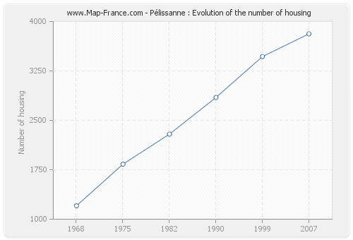 Pélissanne : Evolution of the number of housing