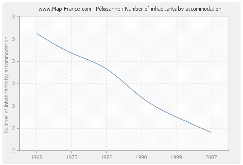 Pélissanne : Number of inhabitants by accommodation