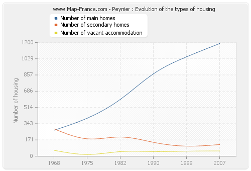 Peynier : Evolution of the types of housing