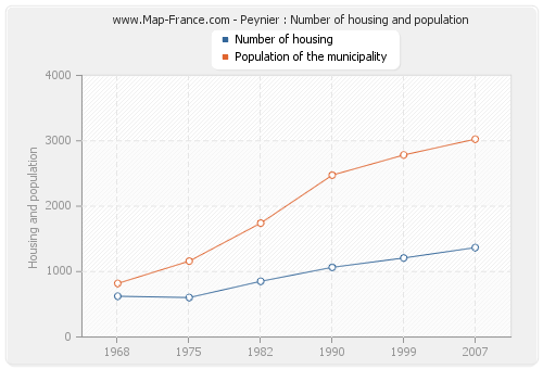 Peynier : Number of housing and population