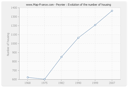 Peynier : Evolution of the number of housing