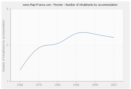 Peynier : Number of inhabitants by accommodation