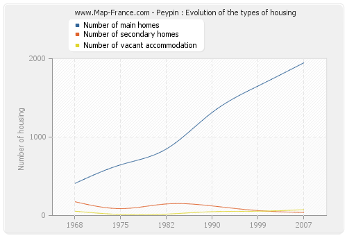 Peypin : Evolution of the types of housing