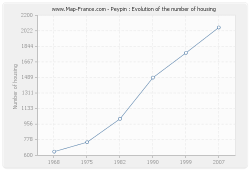 Peypin : Evolution of the number of housing