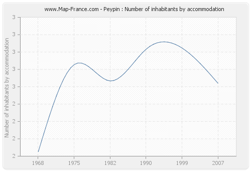 Peypin : Number of inhabitants by accommodation