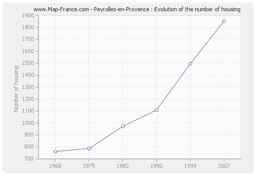 Peyrolles-en-Provence : Evolution of the number of housing