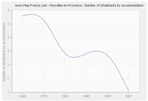 Peyrolles-en-Provence : Number of inhabitants by accommodation