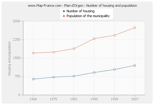 Plan-d'Orgon : Number of housing and population