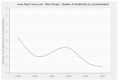 Plan-d'Orgon : Number of inhabitants by accommodation