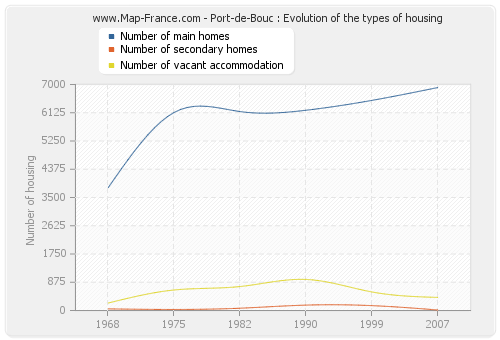 Port-de-Bouc : Evolution of the types of housing