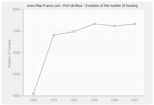 Port-de-Bouc : Evolution of the number of housing