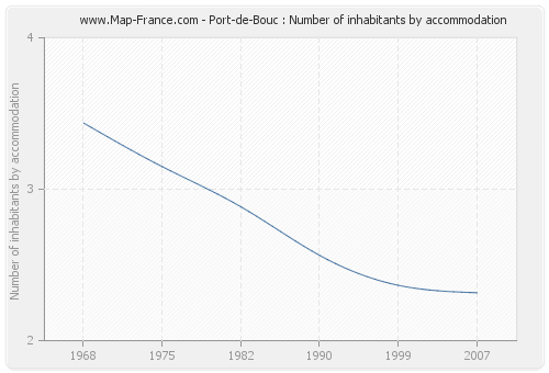 Port-de-Bouc : Number of inhabitants by accommodation