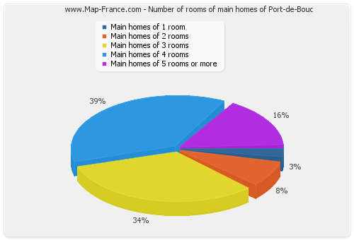 Number of rooms of main homes of Port-de-Bouc