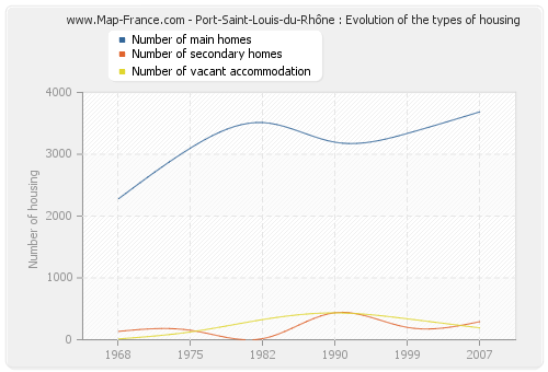 Port-Saint-Louis-du-Rhône : Evolution of the types of housing