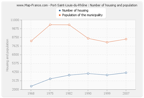Port-Saint-Louis-du-Rhône : Number of housing and population