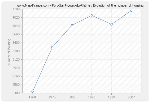 Port-Saint-Louis-du-Rhône : Evolution of the number of housing