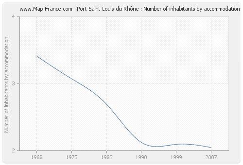 Port-Saint-Louis-du-Rhône : Number of inhabitants by accommodation