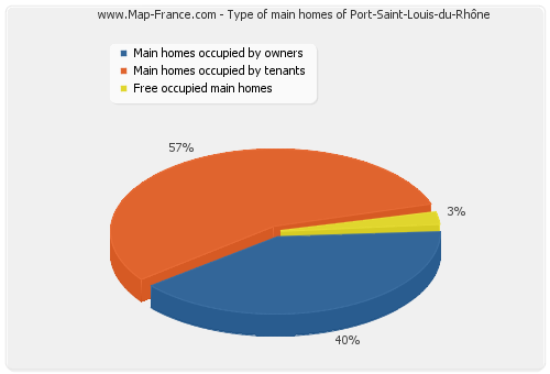 Type of main homes of Port-Saint-Louis-du-Rhône