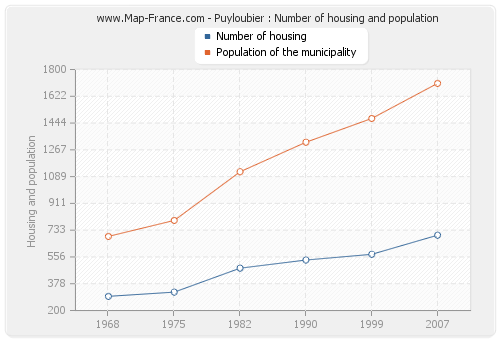 Puyloubier : Number of housing and population