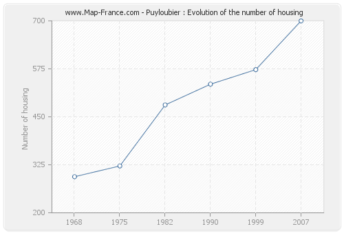 Puyloubier : Evolution of the number of housing