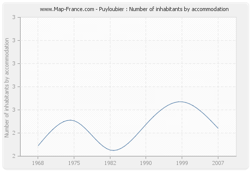 Puyloubier : Number of inhabitants by accommodation