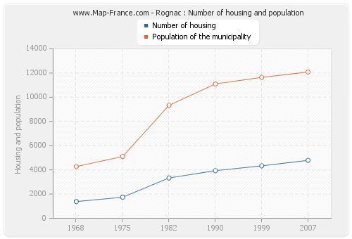 Rognac : Number of housing and population