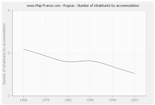 Rognac : Number of inhabitants by accommodation