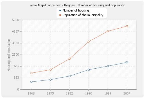 Rognes : Number of housing and population