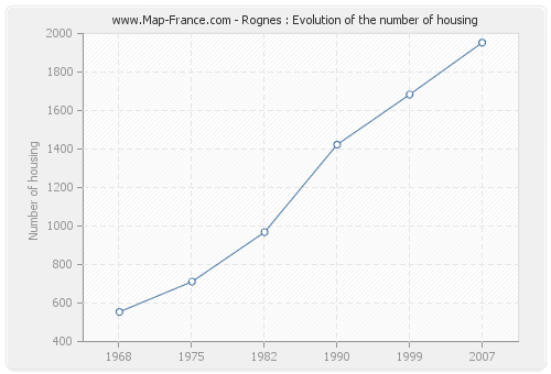 Rognes : Evolution of the number of housing