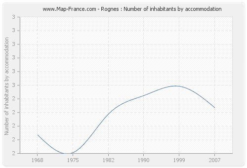 Rognes : Number of inhabitants by accommodation