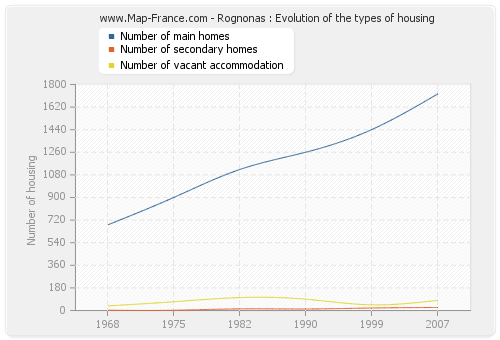 Rognonas : Evolution of the types of housing