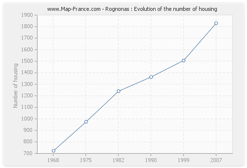 Rognonas : Evolution of the number of housing