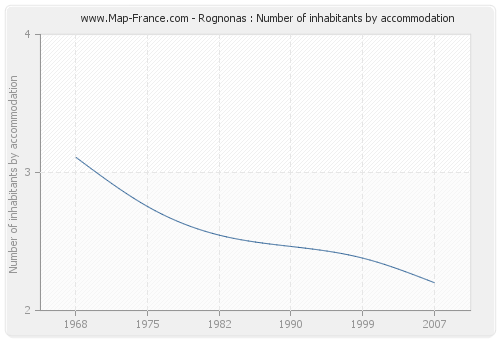 Rognonas : Number of inhabitants by accommodation