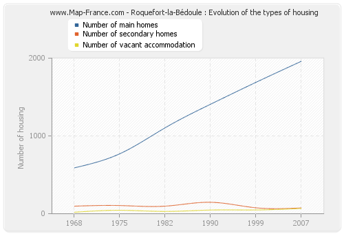 Roquefort-la-Bédoule : Evolution of the types of housing